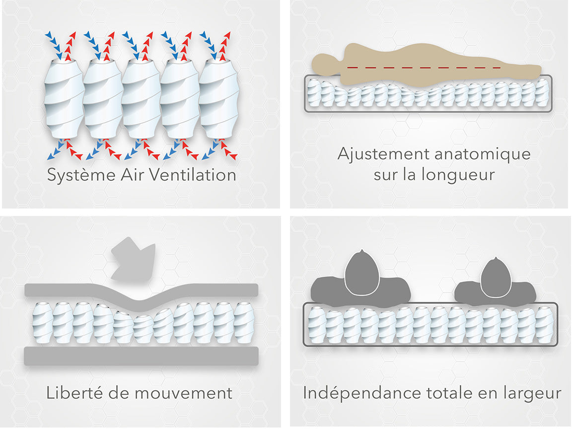 Matelas Grand View : Latex, Mémoire de forme et Ressorts